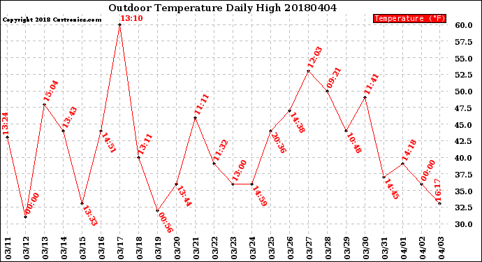 Milwaukee Weather Outdoor Temperature<br>Daily High