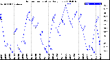 Milwaukee Weather Outdoor Temperature<br>Daily Low