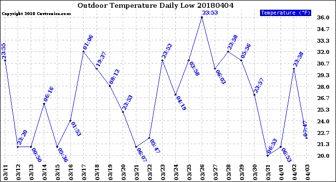 Milwaukee Weather Outdoor Temperature<br>Daily Low