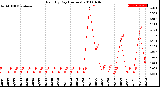 Milwaukee Weather Rain<br>By Day<br>(Inches)