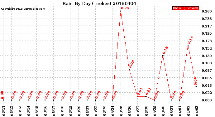 Milwaukee Weather Rain<br>By Day<br>(Inches)