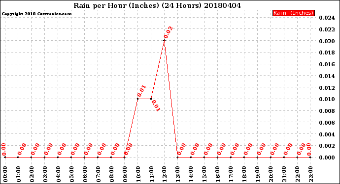 Milwaukee Weather Rain<br>per Hour<br>(Inches)<br>(24 Hours)