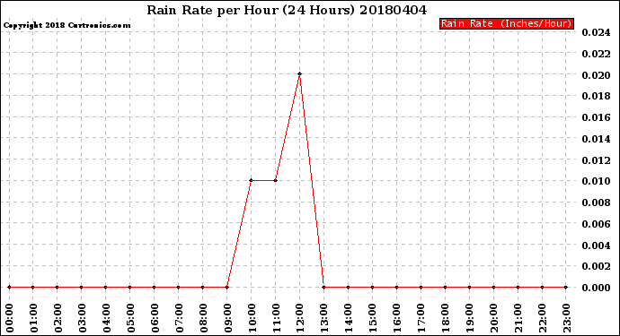 Milwaukee Weather Rain Rate<br>per Hour<br>(24 Hours)