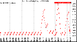 Milwaukee Weather Rain Rate<br>Daily High