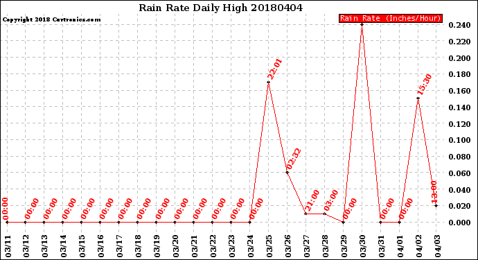 Milwaukee Weather Rain Rate<br>Daily High