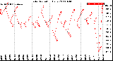 Milwaukee Weather Solar Radiation<br>Daily