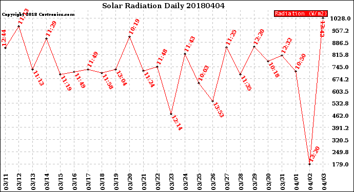Milwaukee Weather Solar Radiation<br>Daily