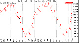 Milwaukee Weather Solar Radiation<br>Monthly High W/m2