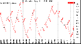 Milwaukee Weather THSW Index<br>Daily High