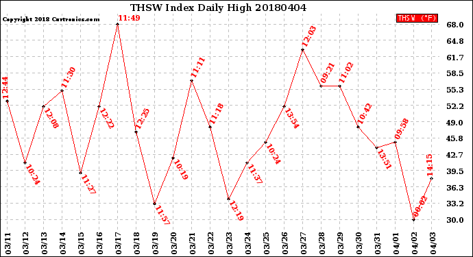 Milwaukee Weather THSW Index<br>Daily High