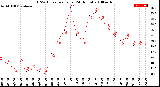 Milwaukee Weather THSW Index<br>per Hour<br>(24 Hours)