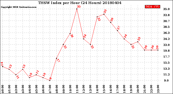 Milwaukee Weather THSW Index<br>per Hour<br>(24 Hours)