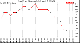 Milwaukee Weather Wind Speed<br>Average<br>(24 Hours)