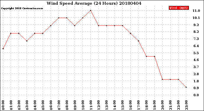 Milwaukee Weather Wind Speed<br>Average<br>(24 Hours)
