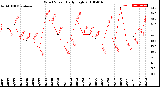 Milwaukee Weather Wind Speed<br>Daily High