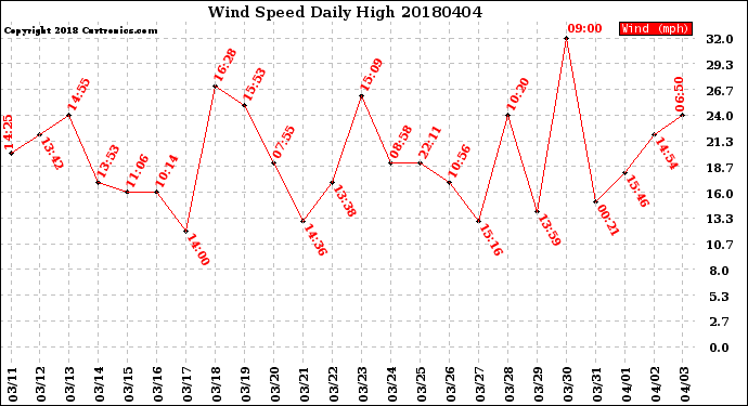 Milwaukee Weather Wind Speed<br>Daily High