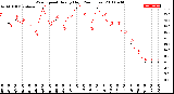 Milwaukee Weather Wind Speed<br>Hourly High<br>(24 Hours)