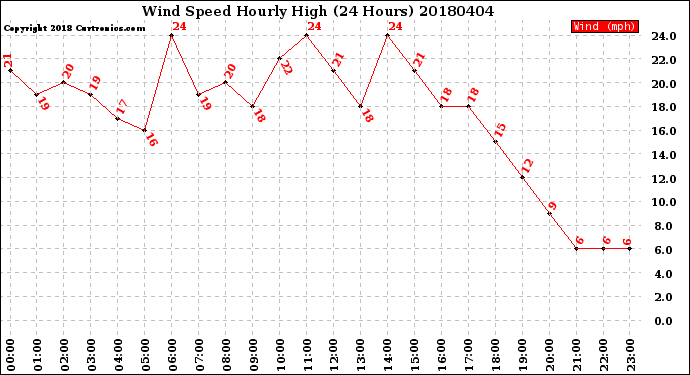 Milwaukee Weather Wind Speed<br>Hourly High<br>(24 Hours)