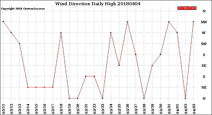 Milwaukee Weather Wind Direction<br>Daily High