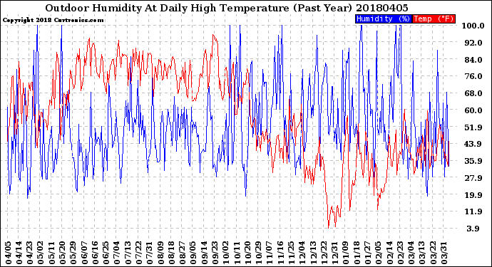 Milwaukee Weather Outdoor Humidity<br>At Daily High<br>Temperature<br>(Past Year)