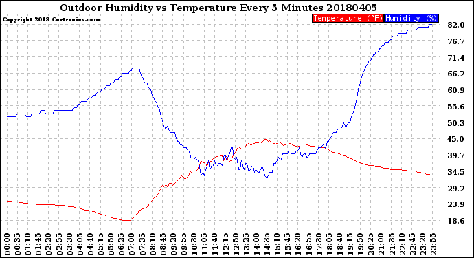 Milwaukee Weather Outdoor Humidity<br>vs Temperature<br>Every 5 Minutes