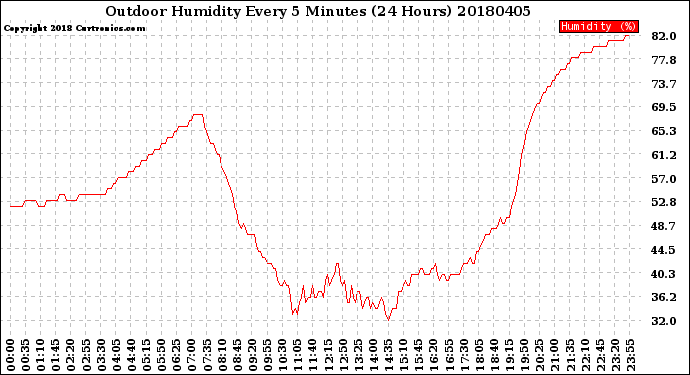 Milwaukee Weather Outdoor Humidity<br>Every 5 Minutes<br>(24 Hours)