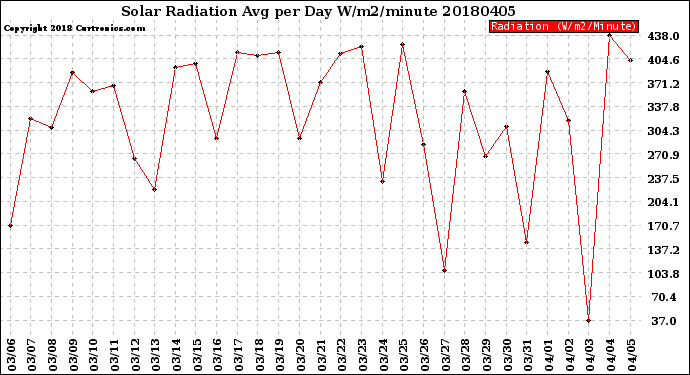 Milwaukee Weather Solar Radiation<br>Avg per Day W/m2/minute