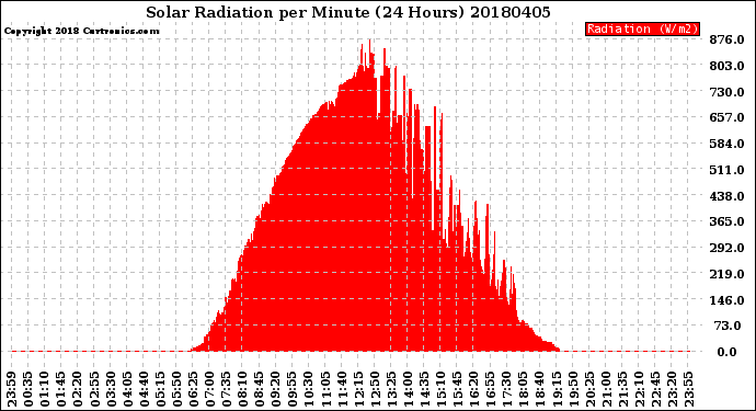 Milwaukee Weather Solar Radiation<br>per Minute<br>(24 Hours)