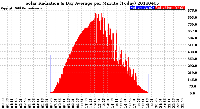 Milwaukee Weather Solar Radiation<br>& Day Average<br>per Minute<br>(Today)