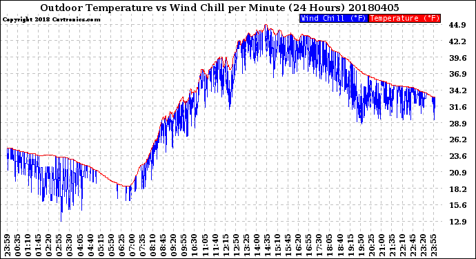 Milwaukee Weather Outdoor Temperature<br>vs Wind Chill<br>per Minute<br>(24 Hours)