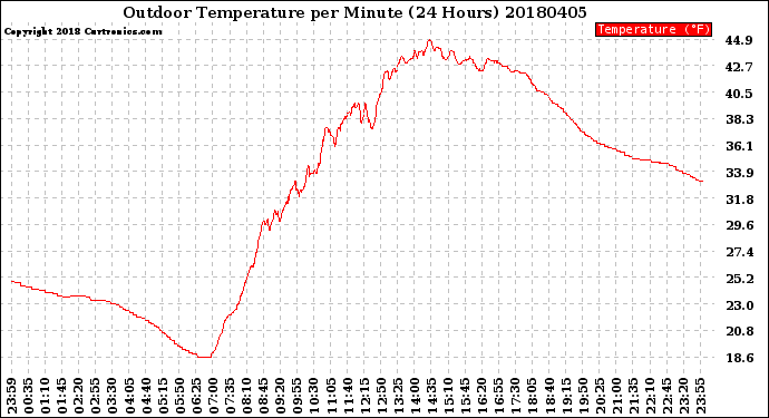 Milwaukee Weather Outdoor Temperature<br>per Minute<br>(24 Hours)
