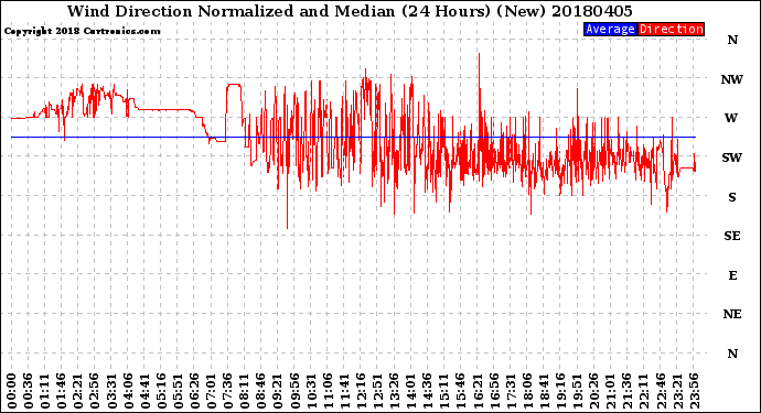 Milwaukee Weather Wind Direction<br>Normalized and Median<br>(24 Hours) (New)