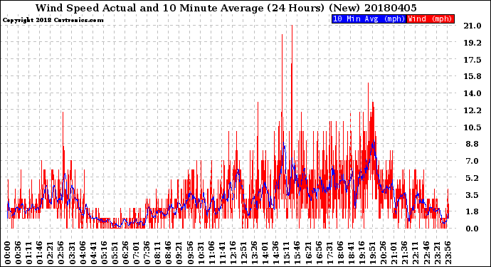Milwaukee Weather Wind Speed<br>Actual and 10 Minute<br>Average<br>(24 Hours) (New)