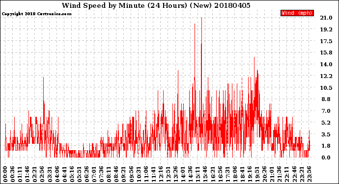 Milwaukee Weather Wind Speed<br>by Minute<br>(24 Hours) (New)