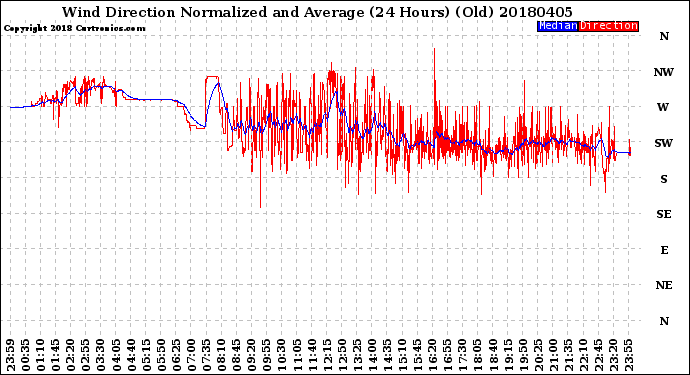 Milwaukee Weather Wind Direction<br>Normalized and Average<br>(24 Hours) (Old)