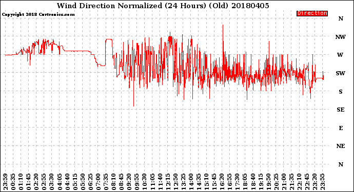 Milwaukee Weather Wind Direction<br>Normalized<br>(24 Hours) (Old)