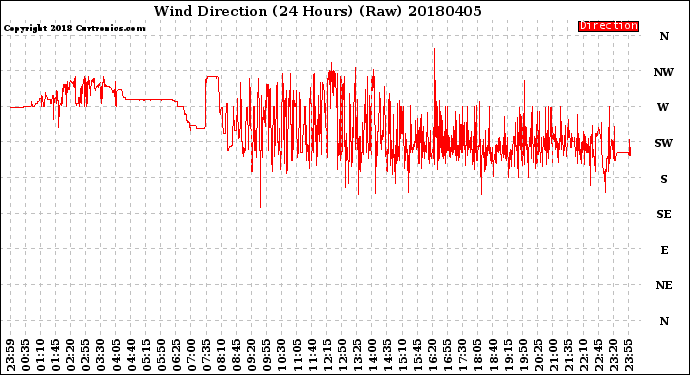 Milwaukee Weather Wind Direction<br>(24 Hours) (Raw)