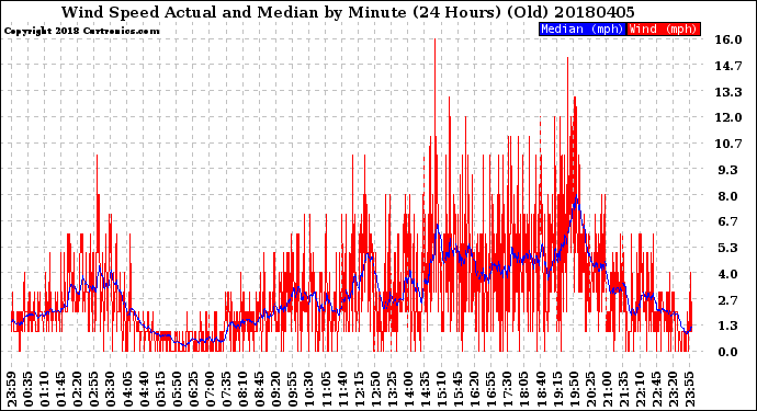 Milwaukee Weather Wind Speed<br>Actual and Median<br>by Minute<br>(24 Hours) (Old)