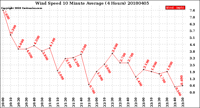 Milwaukee Weather Wind Speed<br>10 Minute Average<br>(4 Hours)
