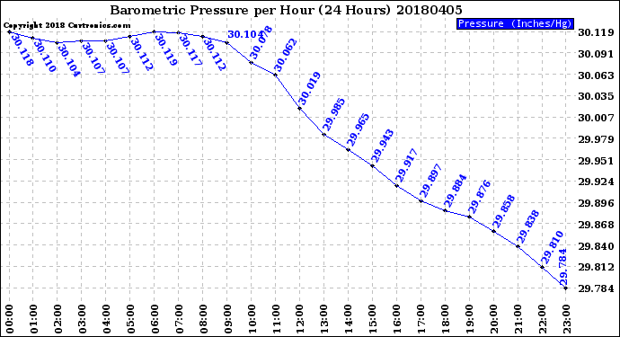Milwaukee Weather Barometric Pressure<br>per Hour<br>(24 Hours)
