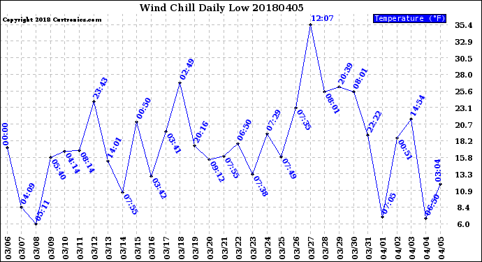 Milwaukee Weather Wind Chill<br>Daily Low