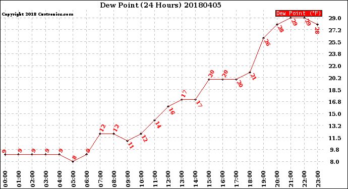 Milwaukee Weather Dew Point<br>(24 Hours)