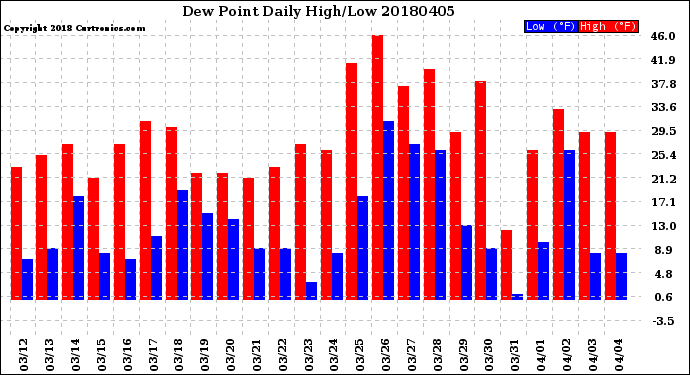Milwaukee Weather Dew Point<br>Daily High/Low