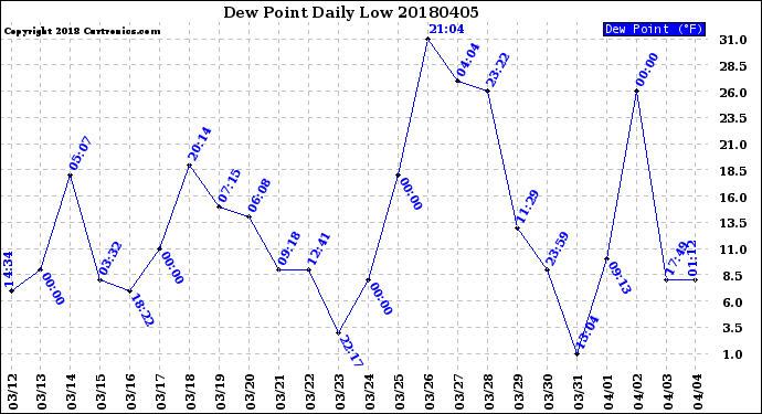 Milwaukee Weather Dew Point<br>Daily Low