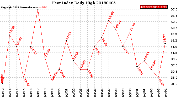 Milwaukee Weather Heat Index<br>Daily High