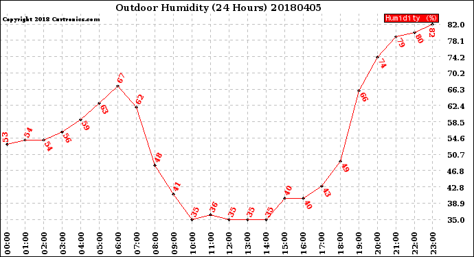 Milwaukee Weather Outdoor Humidity<br>(24 Hours)