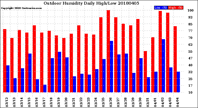 Milwaukee Weather Outdoor Humidity<br>Daily High/Low