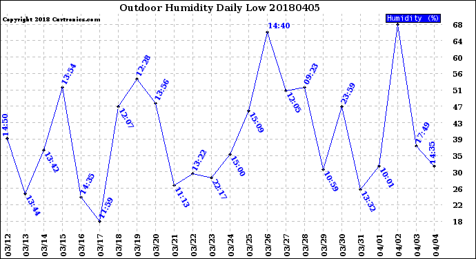 Milwaukee Weather Outdoor Humidity<br>Daily Low