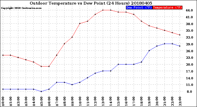 Milwaukee Weather Outdoor Temperature<br>vs Dew Point<br>(24 Hours)