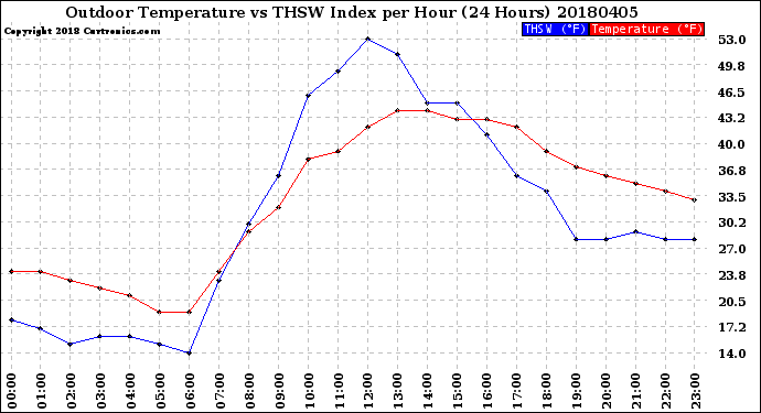 Milwaukee Weather Outdoor Temperature<br>vs THSW Index<br>per Hour<br>(24 Hours)